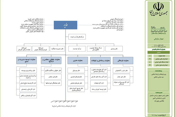 ساختار وزارت فرهنگ و ارشاد اسلامی 