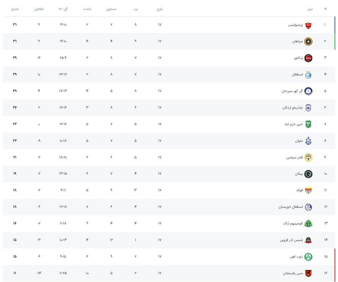 عکس | جدول و نتایج لیگ برتر؛ پرسپولیس صدرنشین شد، استقلال سقوط کرد!
