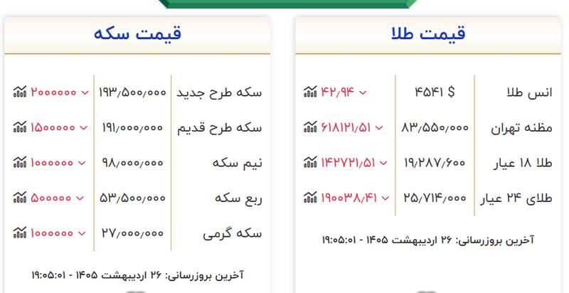 بازار طلا هفته پایانی اردیبهشت را ریزشی آغاز کرد