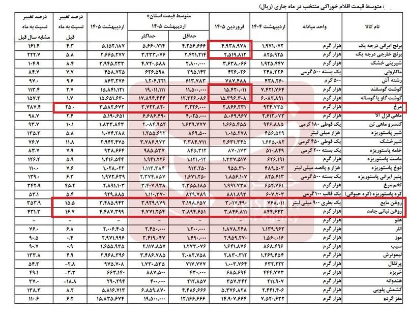 نرخ تورم , 