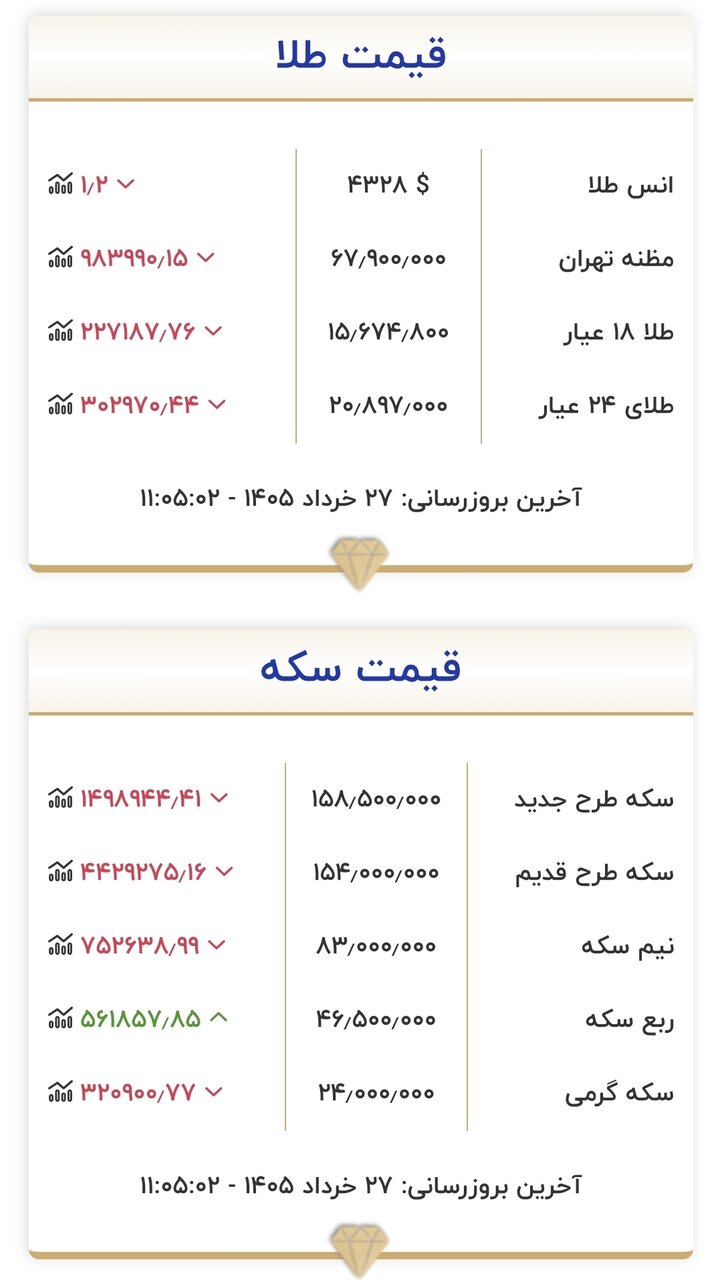 قیمت جدید بازار طلا و سکه امروز ۲۷ خرداد ۱۴۰۵/ شیب ریزش قیمت طلا و سکه تندتر شد + جدول