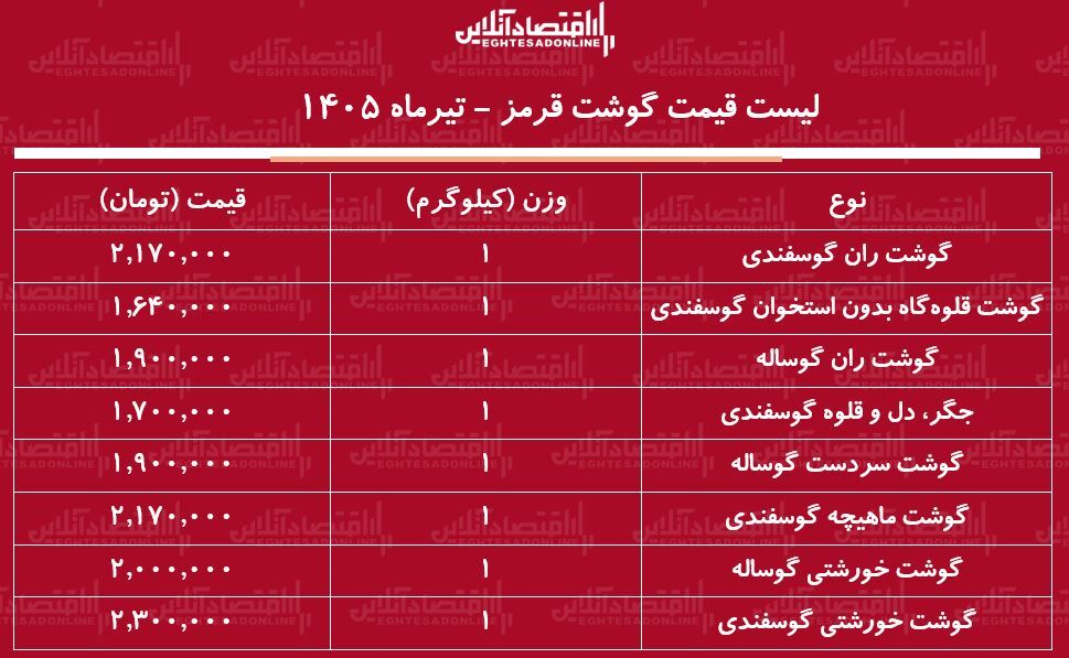 قیمت جدید گوشت قرمز امروز چهارشنبه ۱۰ تیر ۱۴۰۵/ ران گوسفندی کیلویی چند شد؟ + جدول